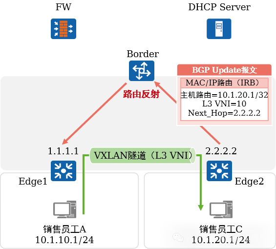 Virtual Network Virtualization in Campus Networks