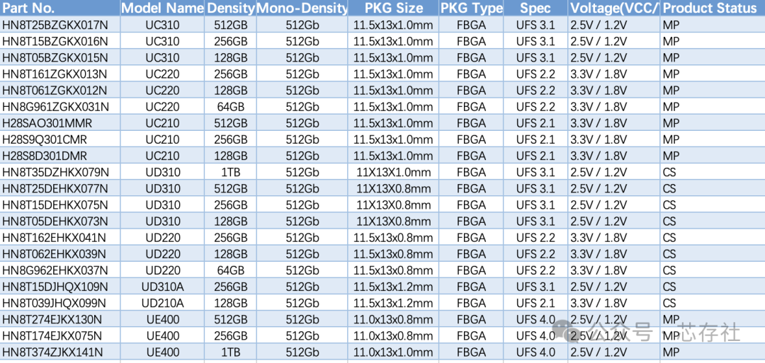 Comparison Table of SK Hynix eMMC, UFS, DDR, LPDDR, HBM, eMCP, and uMCP Storage Chips