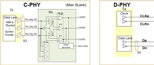 Comparison of MIPI Physical Layer Protocols