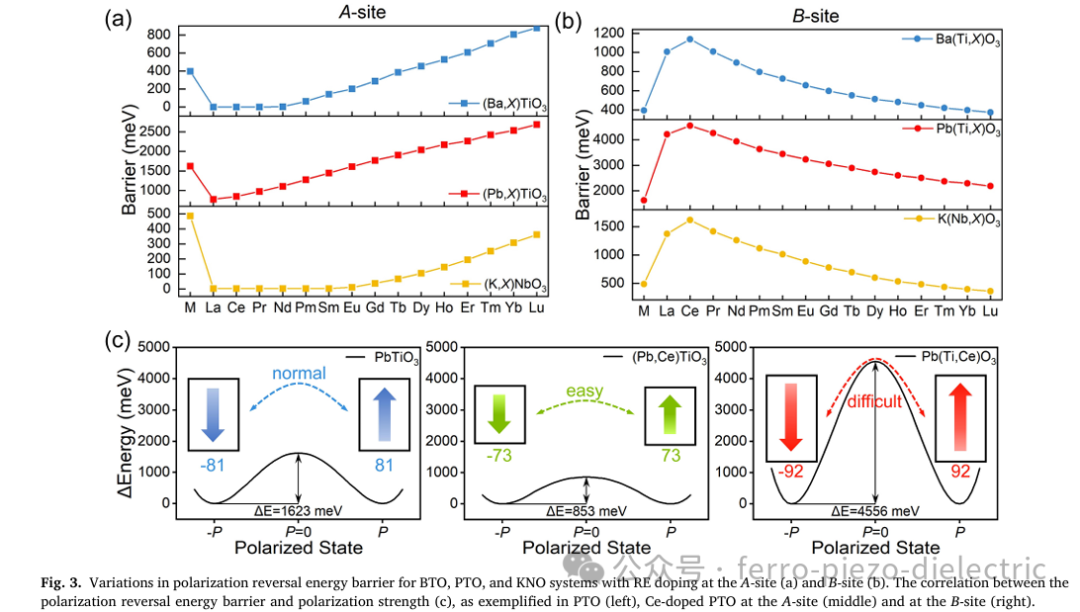 Study on the Mechanism of Capacitance Energy Regulation in Rare Earth Doped BaTiO₃/PbTiO₃/KNbO₃ Ferroelectrics