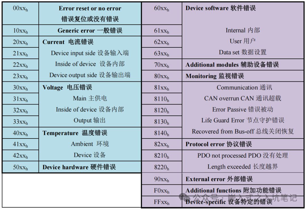 Detailed Explanation and Application of Various CANopen Messages