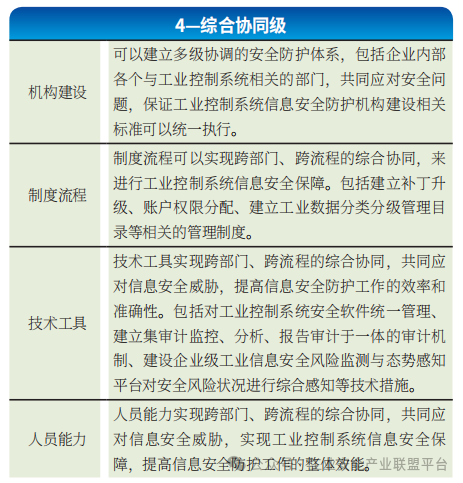 Research Analysis | Application Study of the Maturity Model for Information Security Protection Capability in Industrial Control Systems