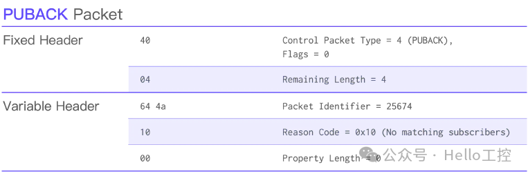 Detailed Explanation of MQTT Packets【02】: PUBLISH & PUBACK