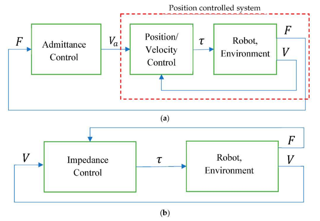 Force Control Framework and Performance Analysis for Robots (Direct Force, Impedance, Admittance)