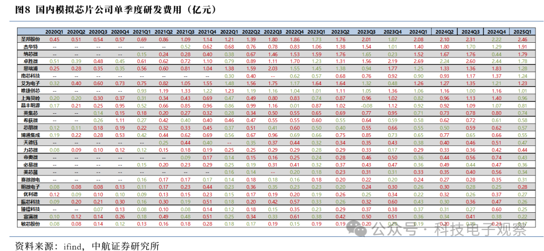 2025 Q1 Analog Chip Review: 'U-Shaped Bottom' Rising, Gradual Improvement in Market Conditions