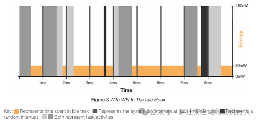 Energy-Saving Software Development Based on FreeRTOS for Automotive Applications