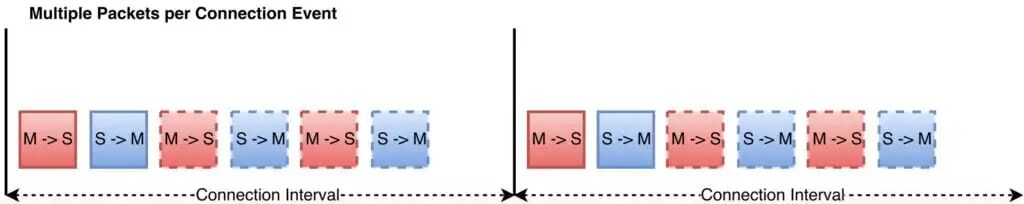 Understanding BLE Connection and Interval Mechanisms