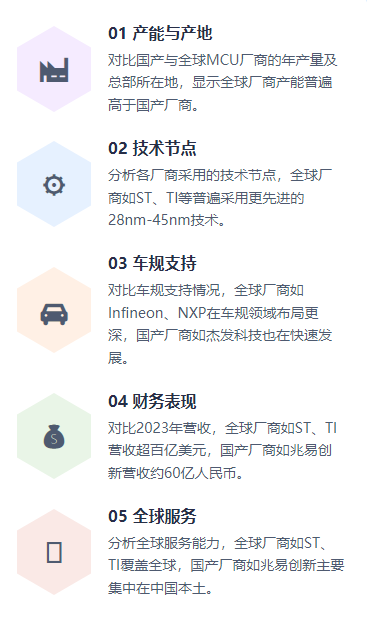 Detailed Comparison of the Top Five Domestic Motor Control MCU Manufacturers and the Top Five Global Manufacturers
