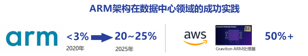 The Rise of ARM Architecture in Data Centers