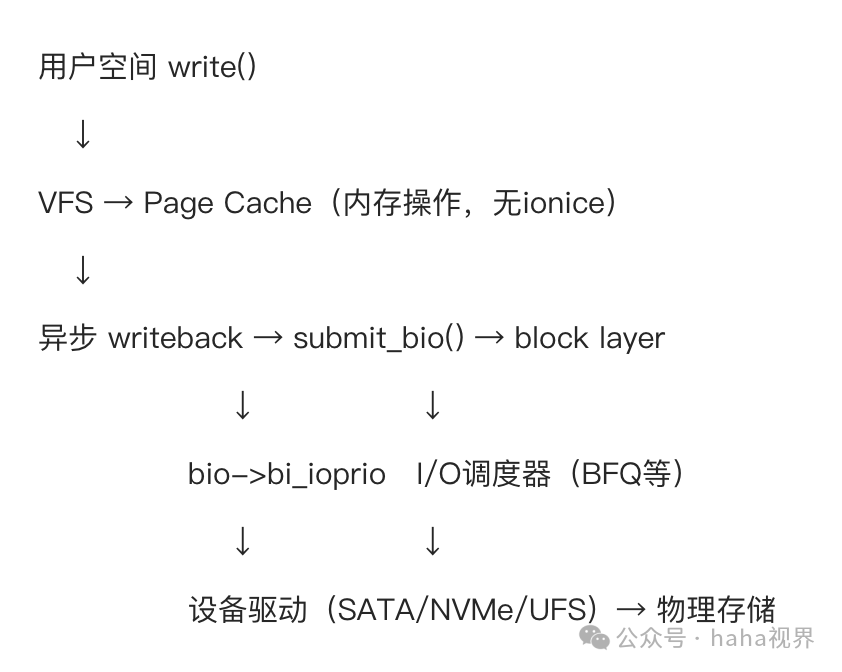 Why IO Priority Cannot Enhance Your App's Performance?
