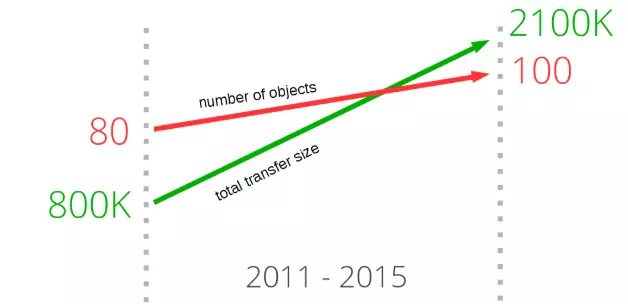 Decoding the New Features of HTTP/2 and HTTP/3