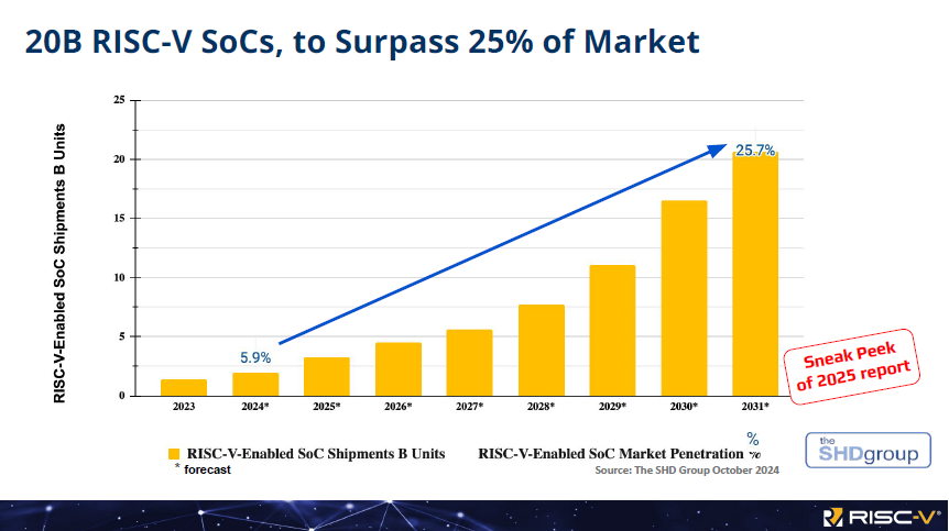 RISC-V International Foundation CEO: The Ecosystem Explosion is Imminent in 2025