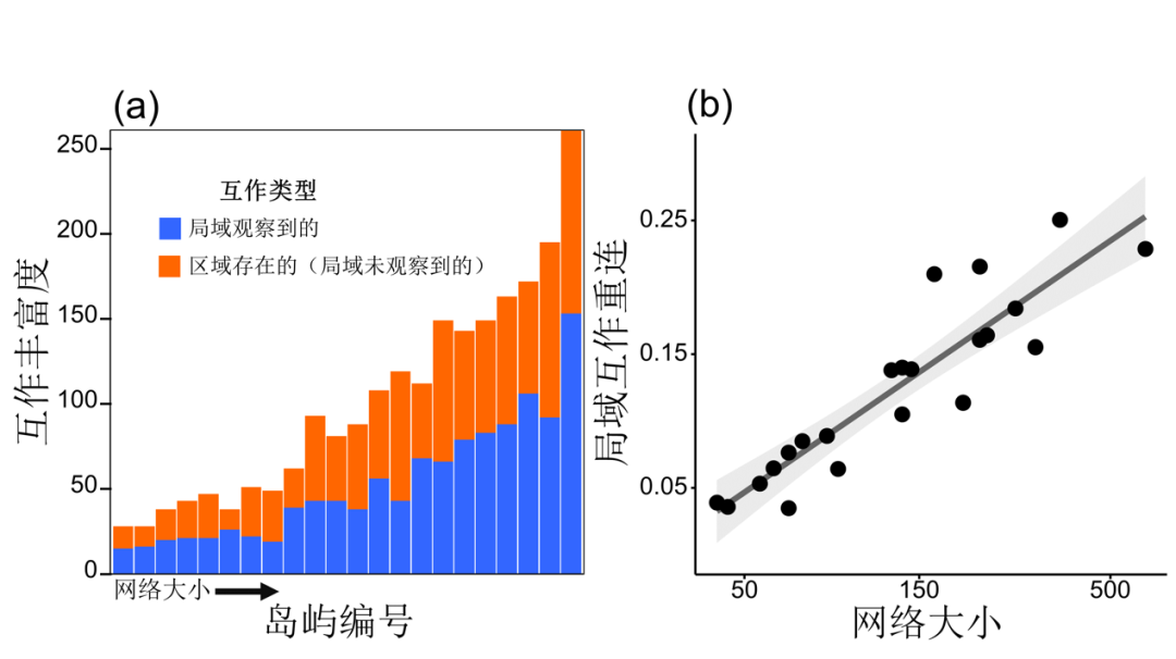 Professor Ding Ping's Team from the College of Life Sciences Publishes in Proc. R. Soc. B, Demonstrating the Feasibility of Constructing Local Species Interaction Networks Using Regional Ecological Information