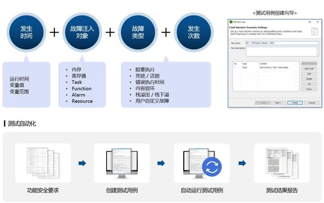 Essential Insights for Automotive Companies Going Global: The FIT Fault Injection Testing Tool - A "Safety Guardian" Compliant with ISO 26262, Enhancing Testing Efficiency for Autonomous Vehicles by 100%!