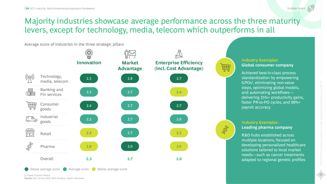 2025 Global Capability Center (GCC) Strategic Handbook Rewrite: AI Enhances Maturity (Download Included)