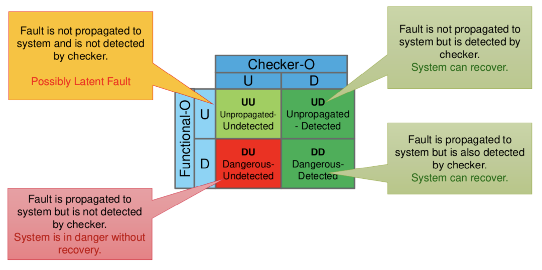 Development of Fault Injection Methods and Fault Coverage Analysis for Safety-Critical SoCs (Part 2)