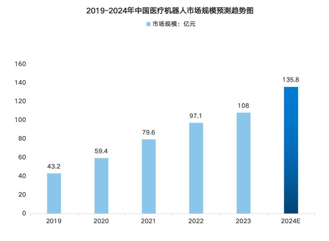Analysis of the Smart Medical Robot Industry Chain