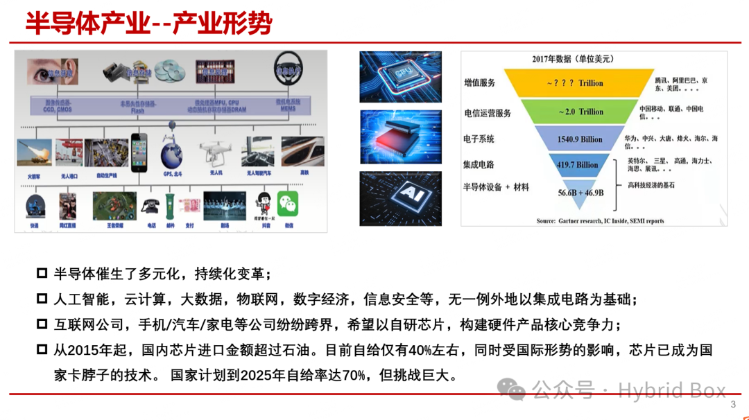 Overview of Chip Development
