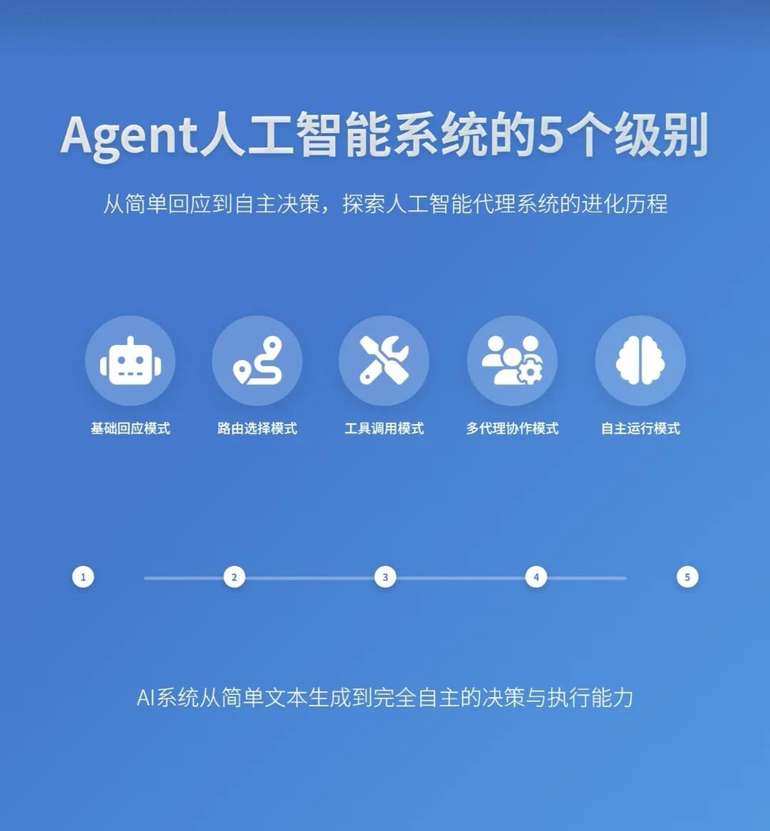 Artificial Intelligence | The 5 Levels of Agent AI Systems: From Simple Responses to Autonomous Decision-Making