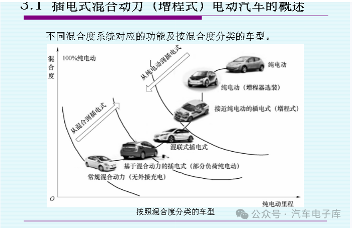 Overview of Plug-in Hybrid (Range-Extended) Electric Vehicles