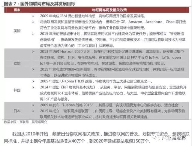 74 IoT Platform Maps; Analysis Report on the Entire IoT Industry Chain