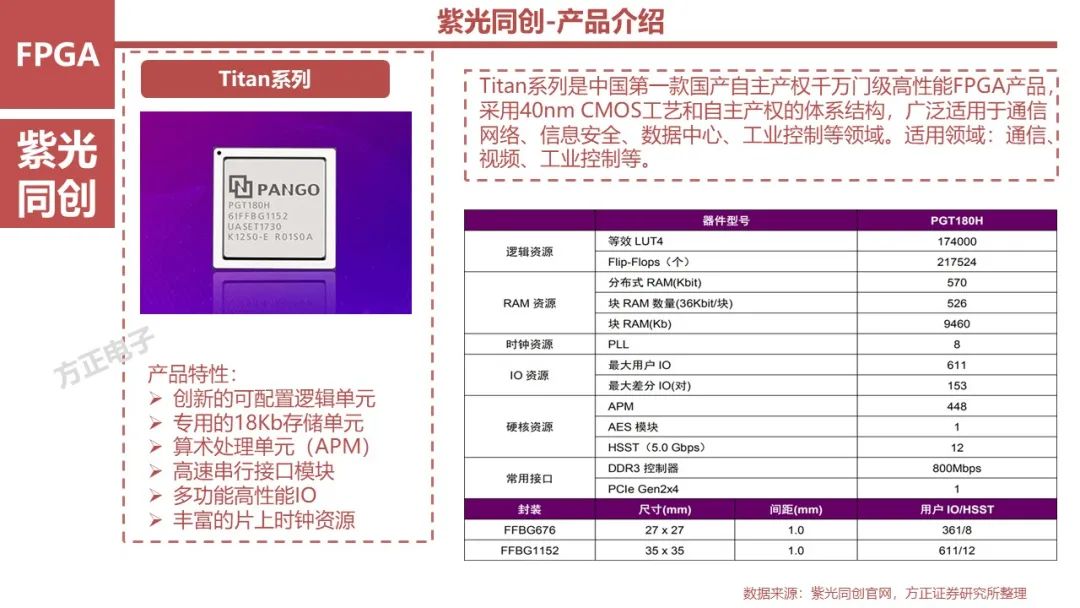 FPGA: Research Framework (100 Pages)
