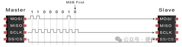 Differences and Applications of SPI, UART, and I2C Communication