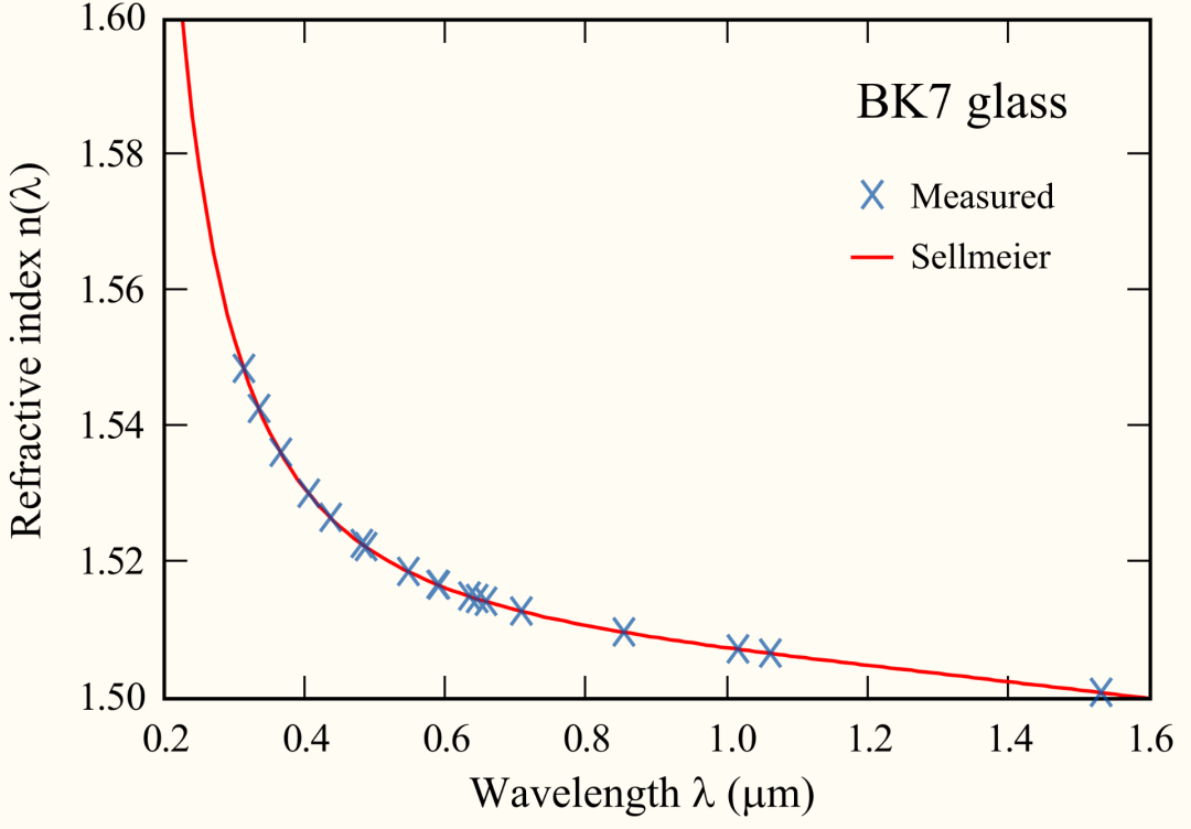 A New Method for Using dToF Sensors: Identifying Types of Liquids!