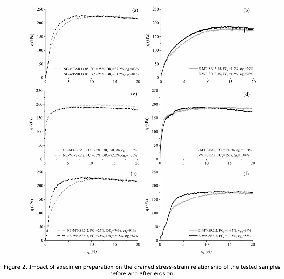 Impact of Sample Preparation on Erosion Characteristics and Subsequent Mechanical Behaviour of Gap-Graded Soils: An Imaging-Based Analysis