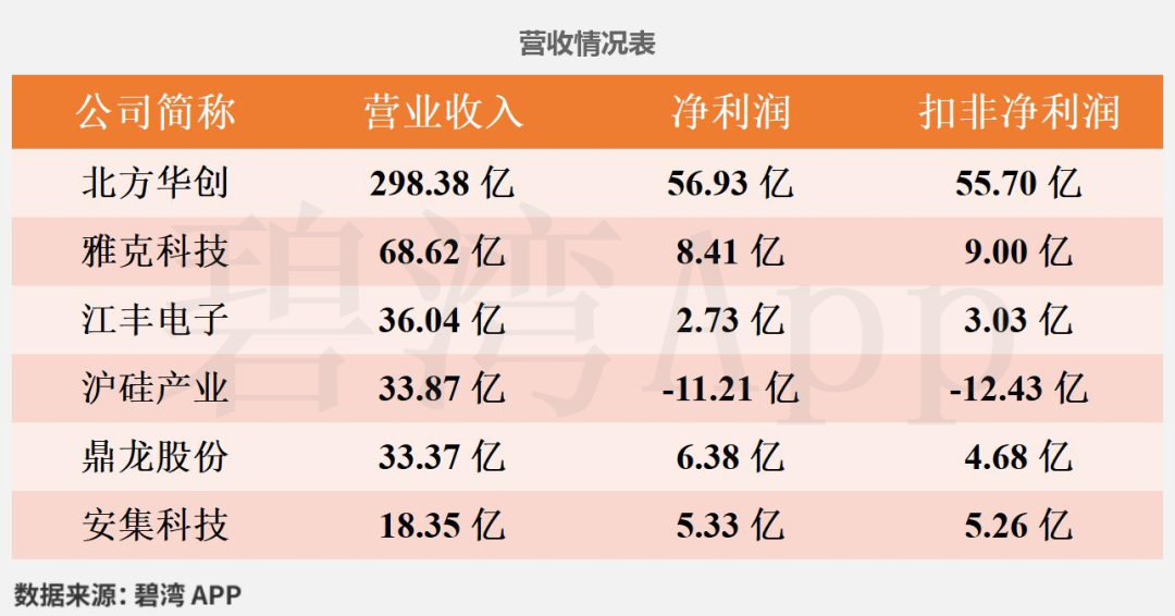 Comparison of R&D Strength in Semiconductor and Electronic New Materials: In-depth Data on Six Leading Companies - North Huachuang, Hu Silicon Industry, Jiangfeng Electronics, Dinglong Co., Yake Technology, and Anji Technology