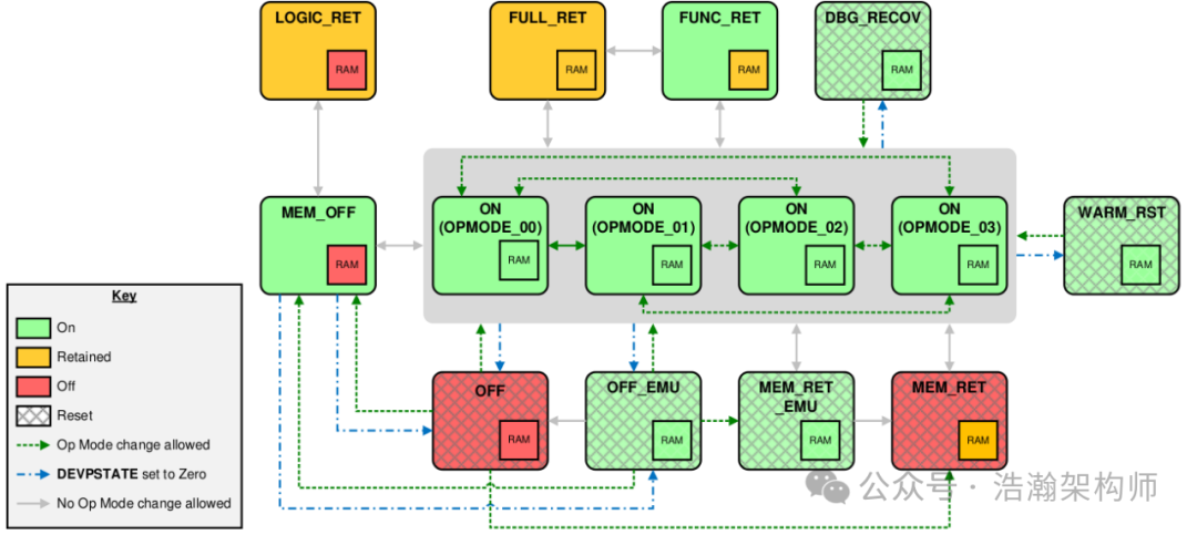 Overview of the Power Control Framework (PCF) for ARMv9/v8