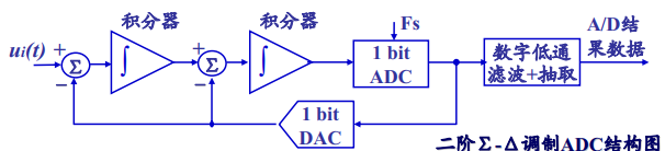 Online Course | Professional Basic Knowledge Training Series 1 - Overview of Data Acquisition Instruments and ADC Principles