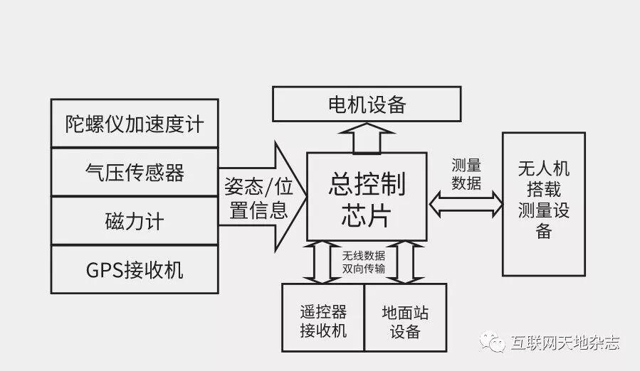Development of Multirotor Drones and Their Applications in the Communication Field