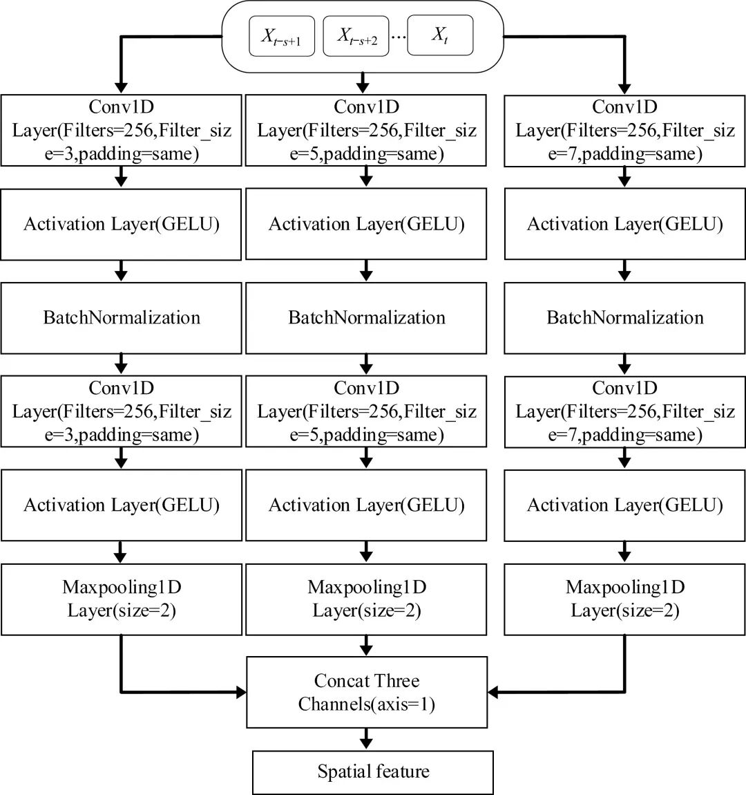 Temperature Prediction Model for Traction Motors of EMUs Based on MultiCNN-GRU-ITA