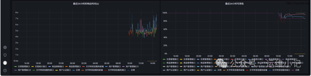 Monitoring HTTP Service Status with Prometheus (Custom Request Body)