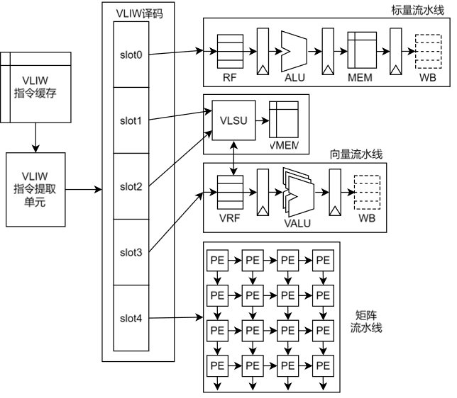 VLIW+SIMD: Decoding the Parallel Computing Genes of AI Chips