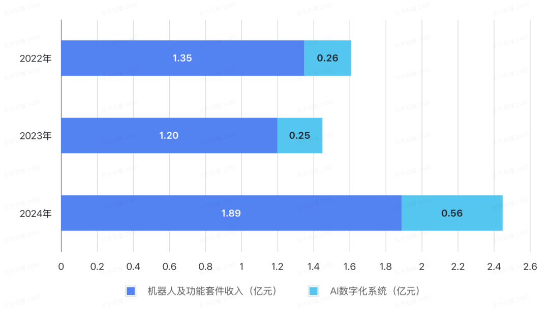 The Delivery Robots in Hotels: A Loss of 800 Million in Three Years