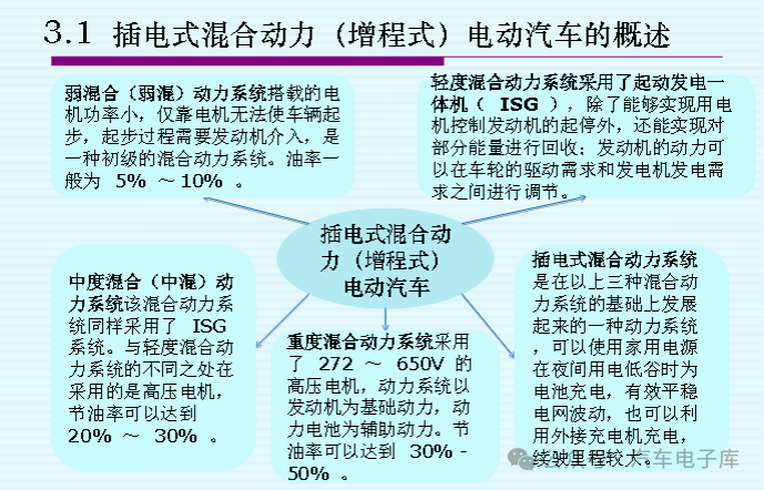 Overview of Plug-in Hybrid (Range-Extended) Electric Vehicles