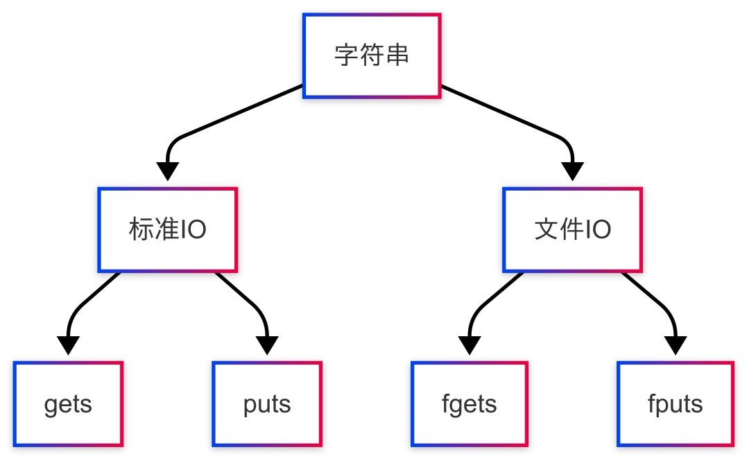 Comprehensive Guide to Input and Output in C Language
