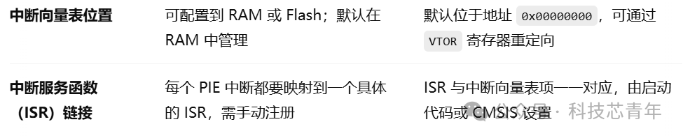 Analysis of Interrupt Handling Methods in HX2000 Series DSP Chips and Their Differences from ARM Cortex-M