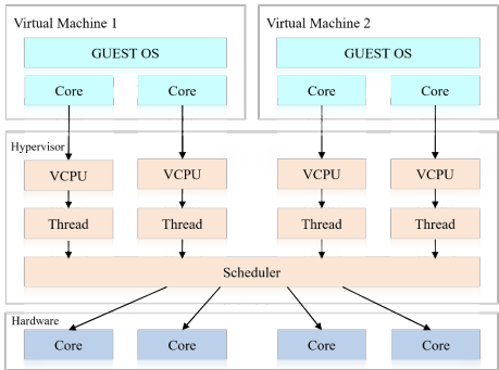 Implementation of Virtualization Architecture Technology for Intelligent Cockpits and In-Vehicle Operating Systems