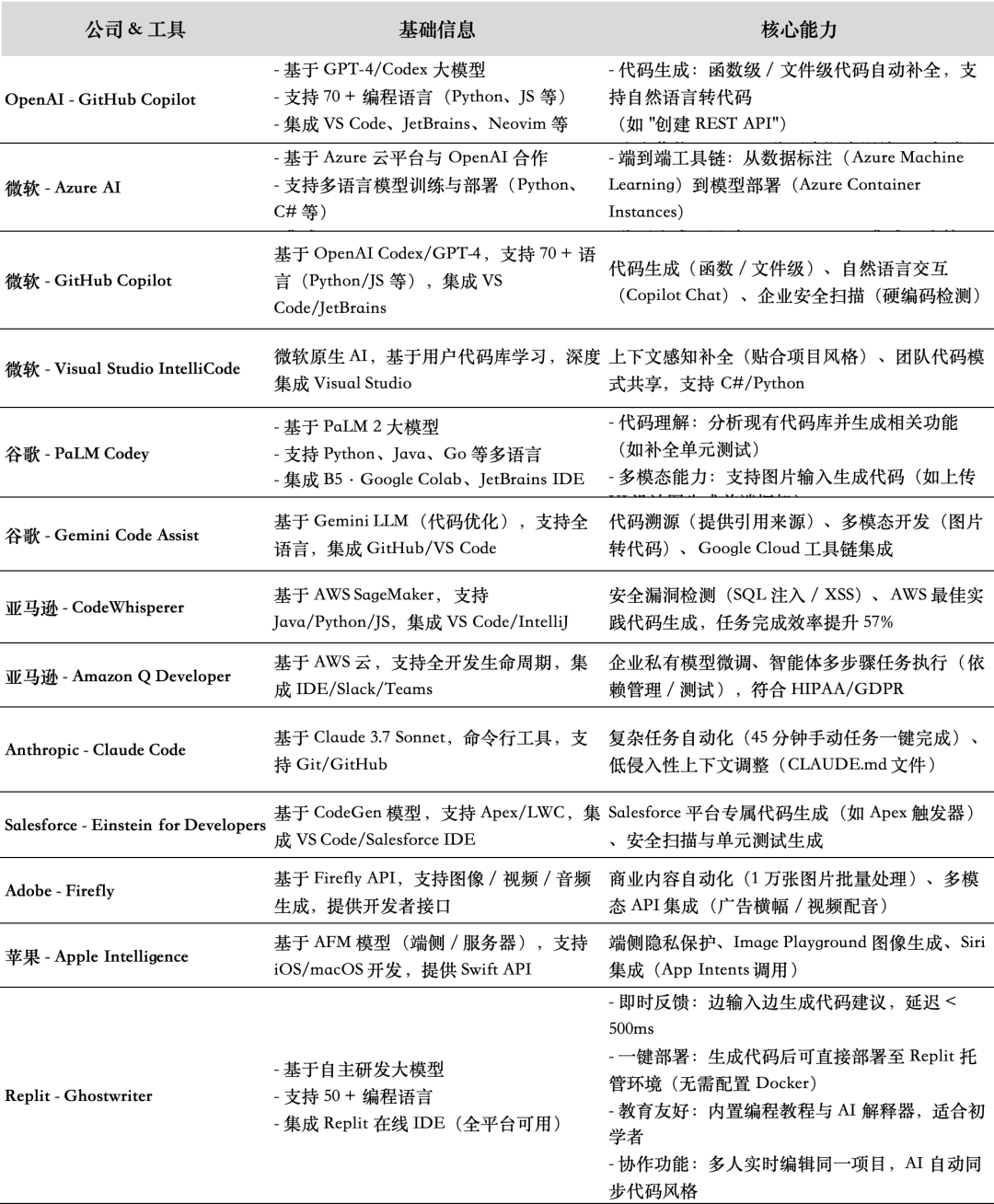 The Explosion of Generative AI Programming: Opportunities, Challenges, and Future Potential in Software Development