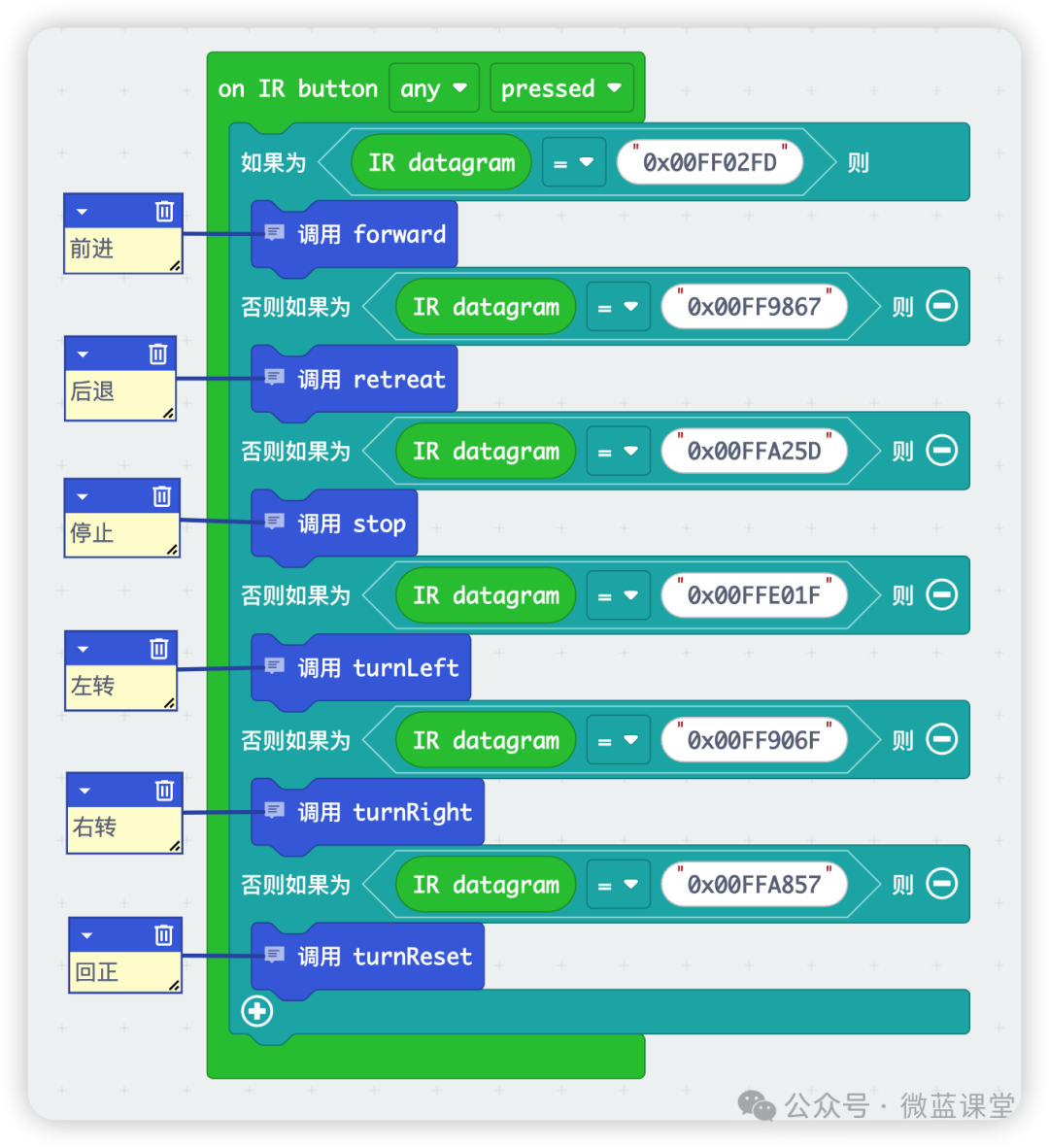 Micro:bit | Comprehensive Project 10 - Remote-Controlled Four-Wheel Drive Car