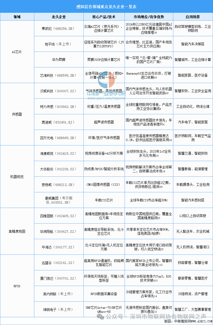 Analysis of the IoT Industry Chain and Investment Layout in China for 2025