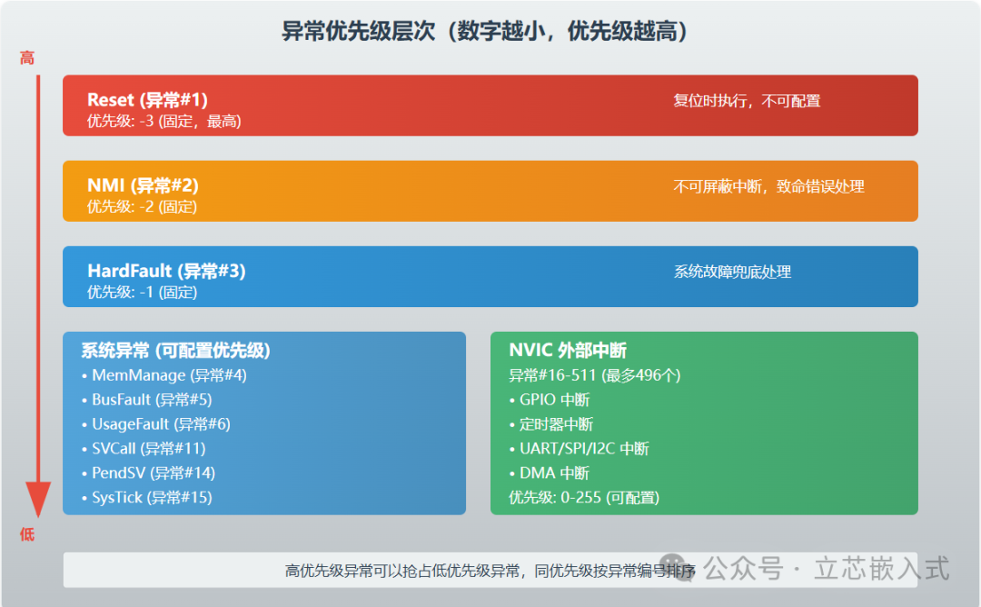 A Deep Dive into ARM Architecture: Understanding Cortex-M Exception Handling Mechanism