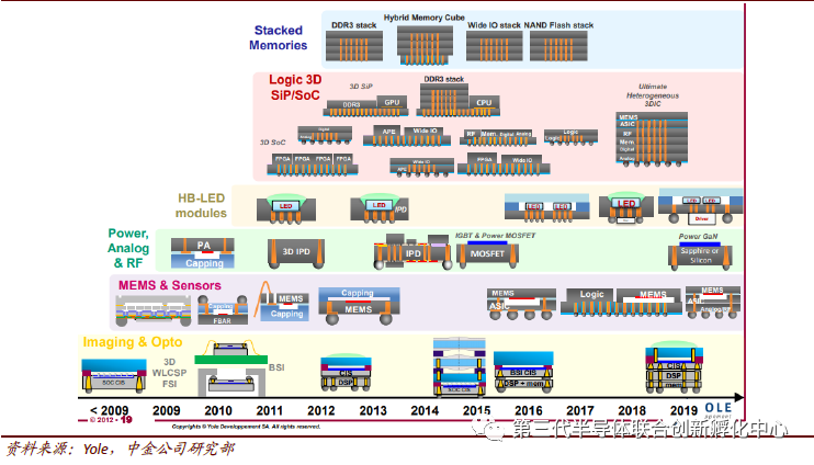 Trends in Semiconductor Packaging and Testing Technologies