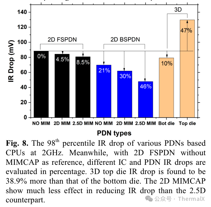 Analysis of the Impact of Back Power Distribution Network (BSPDN) on Power/Performance/Area/Temperature (PPAT)
