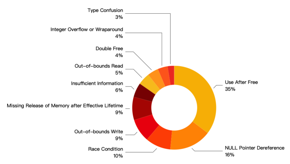 Statistical Study of High-Frequency Attack Surfaces and Vulnerability Types in the Linux Kernel