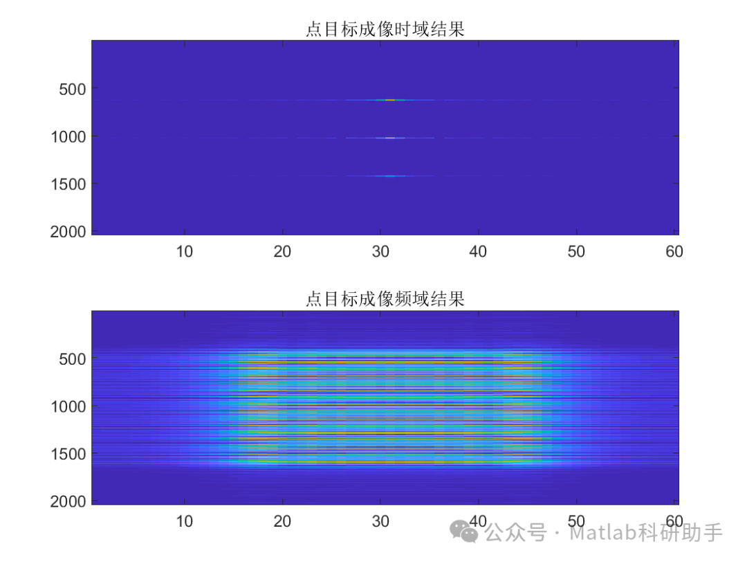 Radar SAR Imaging Simulation Based on Matlab with Matlab Code