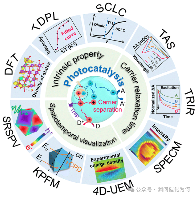 Overview of Transfer Dynamics of Photo-generated Carriers in Catalysis from Central South University Chem. Soc. Rev.